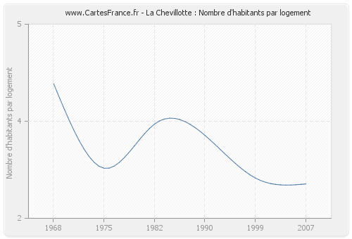 La Chevillotte : Nombre d'habitants par logement